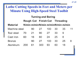 39 Paradigmatic Turning Cutting Speed Chart