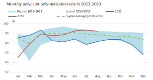 polyester high operating rate in peak