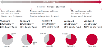 Review Of Vanguard Lifestrategy Funds