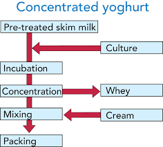 028 Yogurt Processing Flow Chart Fh10 Newitokro Ufbyc