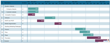 Using Gantt Charts And Flowcharts In Project Planning