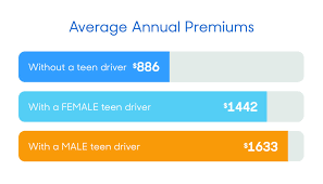 Major differences in rates have been reported between male and female auto insurance customers across the u.s., and our study further proves this to be true. How To Add A Teen Driver To Your Car Insurance And How Much It Costs Reviews Com