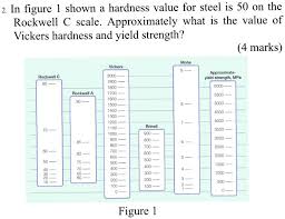 vickers hardness and yield strength