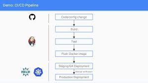 Kubernetes Ci Cd With Helm