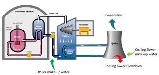 power plant wastewater streams