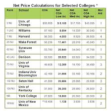 Net Price Calculator A Helpful First Step In The College
