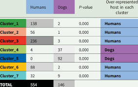 frequency of s stercis from dogs
