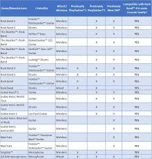 Rb4 Instrument Compatibility Chart Rockband