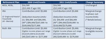 2011 401k And Ira Retirement Plan Contribution Limits