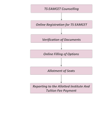 Registration and payment of fee. Ts Eamcet 2021 Counselling Dates Slot Booking Certificate Verification