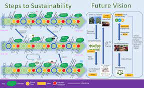 envisioning the future environment