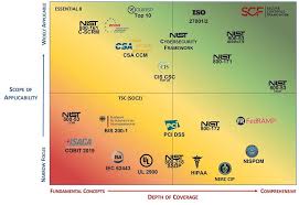 nist 800 53 vs iso 27002 vs nist csf vs