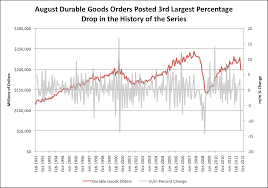 Long Term Durable Goods Orders Chart Avondale Asset Management