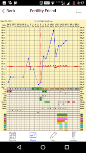 My First Iui With Clomid How Does My Chart Look