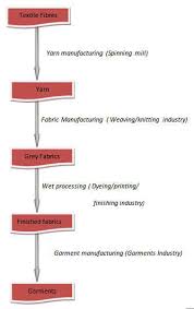 Flow Chart Of Textile Processing Knowledge Of Textile
