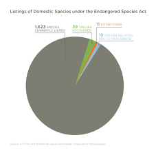 Perc And The Endangered Species Act