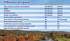 Differences At A Glance Chart Organic Org
