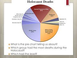 61 Rigorous Pie Chart Of The Holocaust