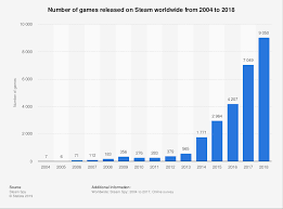 Number Of Games Released On Steam 2018 Statista