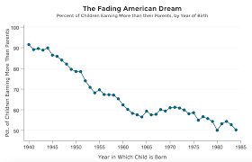 The Fading American Dream Stanford Center On Poverty And