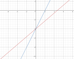 system of equations by graphing