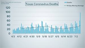 Our news staff is not involved in making product recommendations, but houston press may receive a. Houston Coronavirus Cases Deaths On Pace To Exceed June Numbers Krem Com