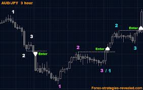 Forex Trading Strategy 4 Simple 1 2 3 Swings Forex