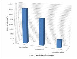 Chart Of Concentrations Of Residue Levels Of Metabolites Of