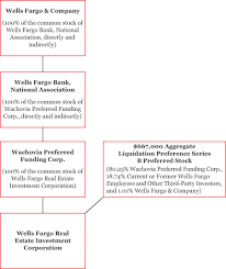 Wells Fargo Bank Organizational Chart Usdchfchart Com