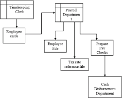 Solved System Documentation Payroll Required Assuming T