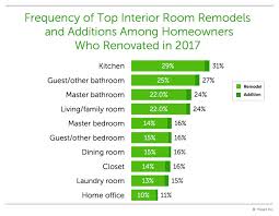 The Most Popular Spaces To Renovate And Their Costs
