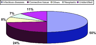 Pie Chart Represents The Percentage Of Different Disease