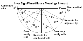 How Sign Planet House Meanings Interact With Each Other