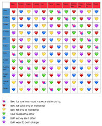 Heart chart. Check your astrology romance compatibility ...