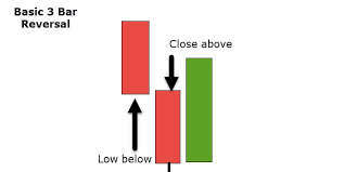 3 Bar Reversal Pattern For Day And Swing Traders