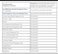 First Response Pregnancy Test Accuracy Chart Pregnancy