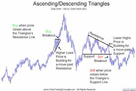 Ascending And Descending Triangle Breakout Chart Patterns