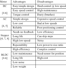 Comparison Between Motor Types Download Table