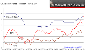 Uk Cpi Inflation Rate Falls But Rpi Will Ensure Further Rise