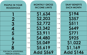 Faithful Food Stamp Chart For Income Snap Chart Of Income