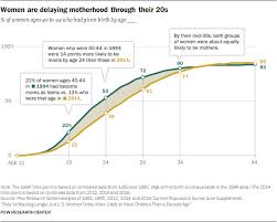 U S Women More Likely To Have Children Than A Decade Ago