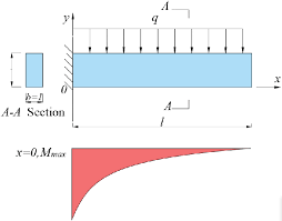 force model and bending moment diagram