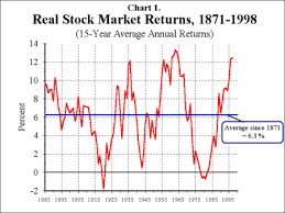 Risk And Returns Of Stock Market Investments Held In