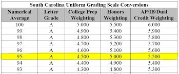 Sc Uniform Grade Scale