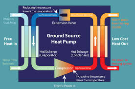 How does a heat pump provide both heating and cooling? Ground Source Heat Pumps