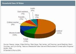 Household Water Usage Chart Irrigreen