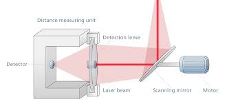 optical distance measurement