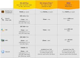 Planning to install a home router? New Dg Postpaid Plus Plan Introduced By Digi A Response To Maxis Value Plus Internet Plans Little Geeko