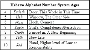 God In Everything The Hebrew Alphabet Chart To Print Meru