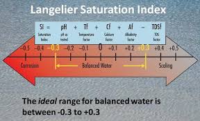 Langelier Saturation Index Ryznar Stability Index